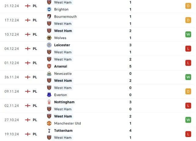 Phong độ thi đấu West Ham